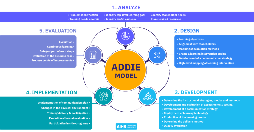 Model ADDIE dalam Desain Pembelajaran