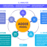 ADDIE Model