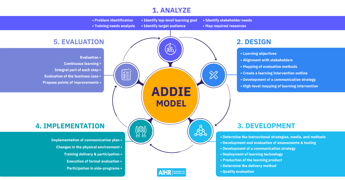 Model ADDIE dalam Desain Pembelajaran ADDIE Model
